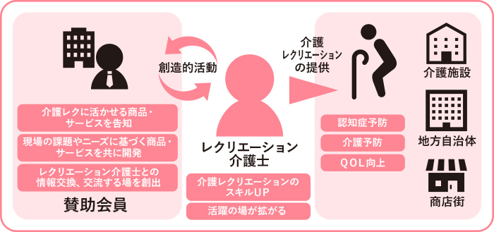賛助会員の役割と多様な関係者との連携